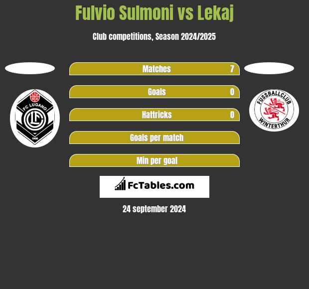 Fulvio Sulmoni vs Lekaj h2h player stats