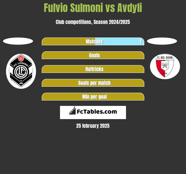 Fulvio Sulmoni vs Avdyli h2h player stats