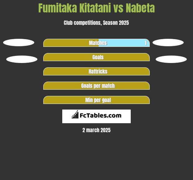 Fumitaka Kitatani vs Nabeta h2h player stats