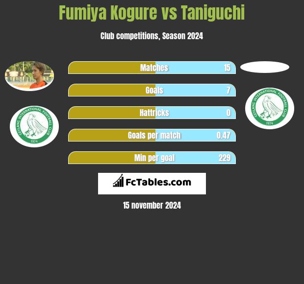 Fumiya Kogure vs Taniguchi h2h player stats