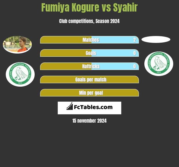 Fumiya Kogure vs Syahir h2h player stats