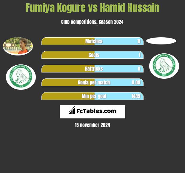 Fumiya Kogure vs Hamid Hussain h2h player stats