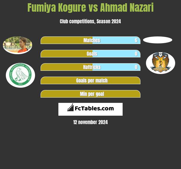 Fumiya Kogure vs Ahmad Nazari h2h player stats