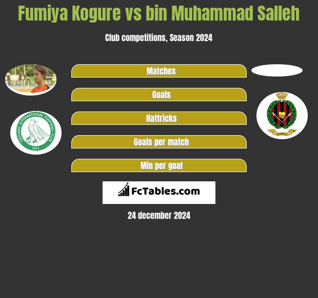 Fumiya Kogure vs bin Muhammad Salleh h2h player stats