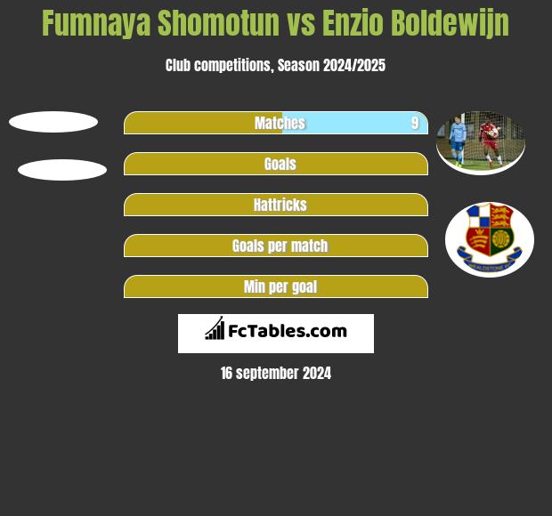 Fumnaya Shomotun vs Enzio Boldewijn h2h player stats