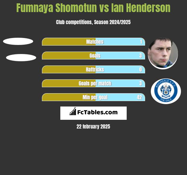 Fumnaya Shomotun vs Ian Henderson h2h player stats