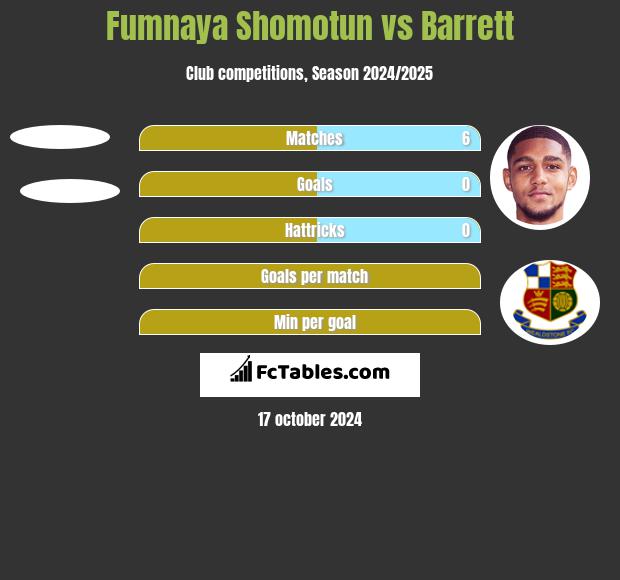 Fumnaya Shomotun vs Barrett h2h player stats