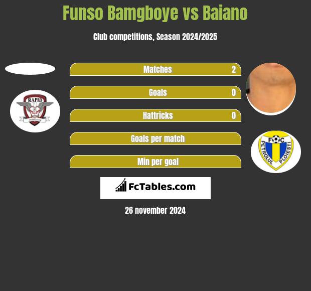 Funso Bamgboye vs Baiano h2h player stats