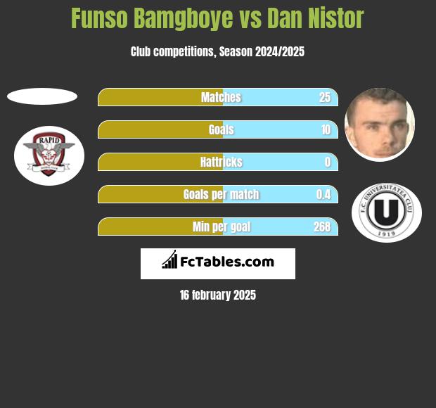 Funso Bamgboye vs Dan Nistor h2h player stats