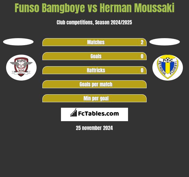 Funso Bamgboye vs Herman Moussaki h2h player stats