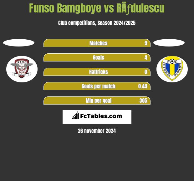 Funso Bamgboye vs RÄƒdulescu h2h player stats