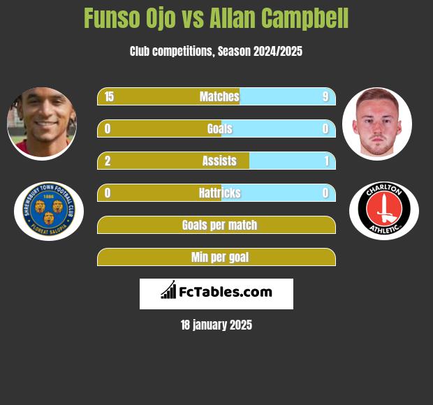 Funso Ojo vs Allan Campbell h2h player stats