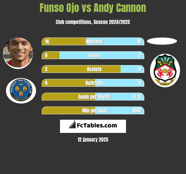 Funso Ojo vs Andy Cannon h2h player stats