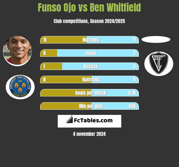 Funso Ojo vs Ben Whitfield h2h player stats