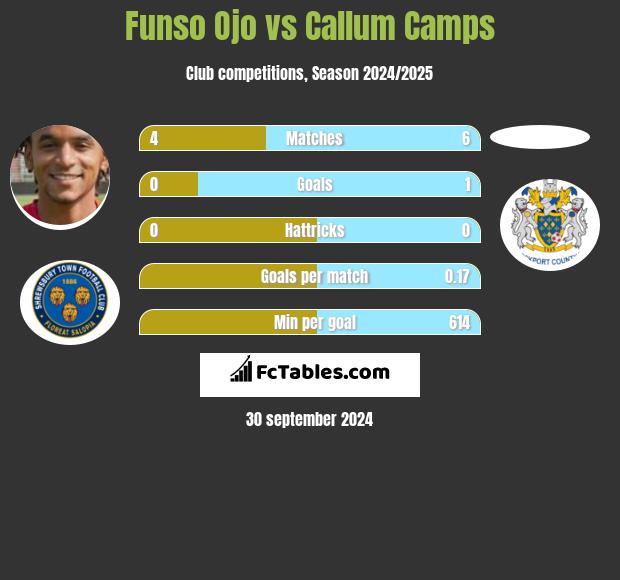 Funso Ojo vs Callum Camps h2h player stats