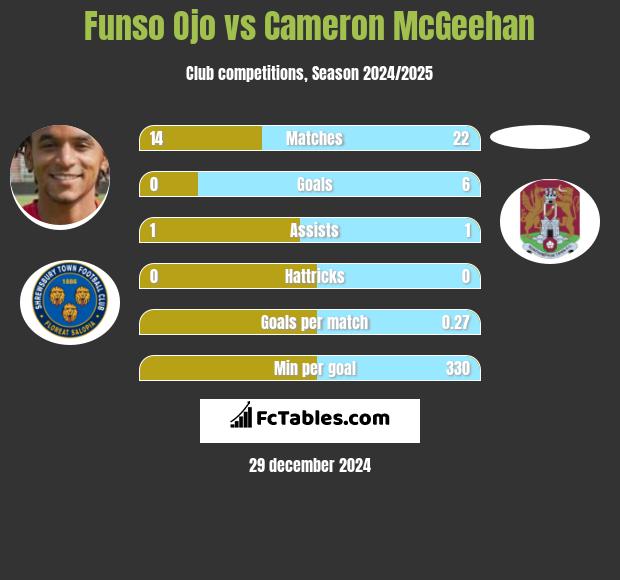 Funso Ojo vs Cameron McGeehan h2h player stats