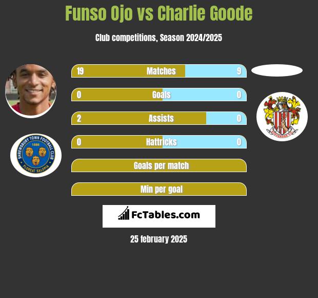 Funso Ojo vs Charlie Goode h2h player stats