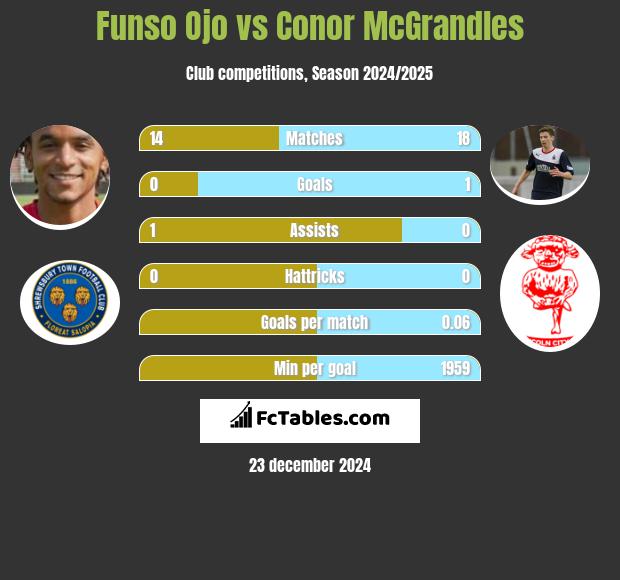 Funso Ojo vs Conor McGrandles h2h player stats