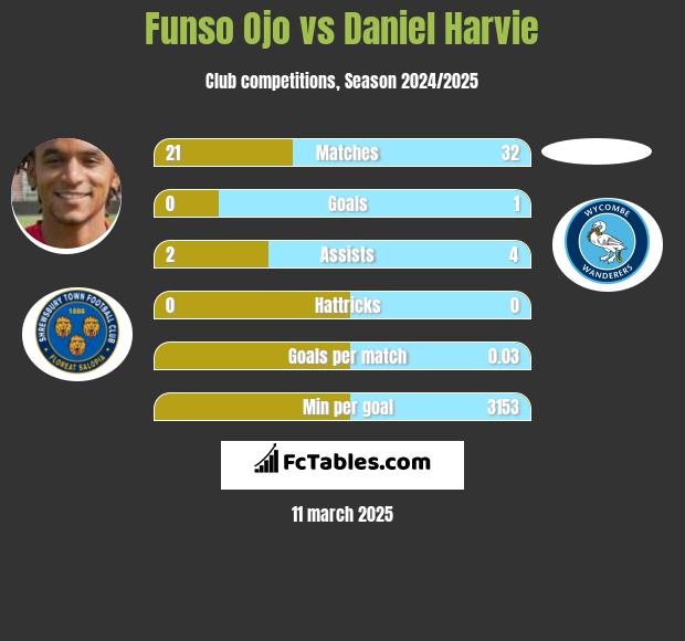 Funso Ojo vs Daniel Harvie h2h player stats