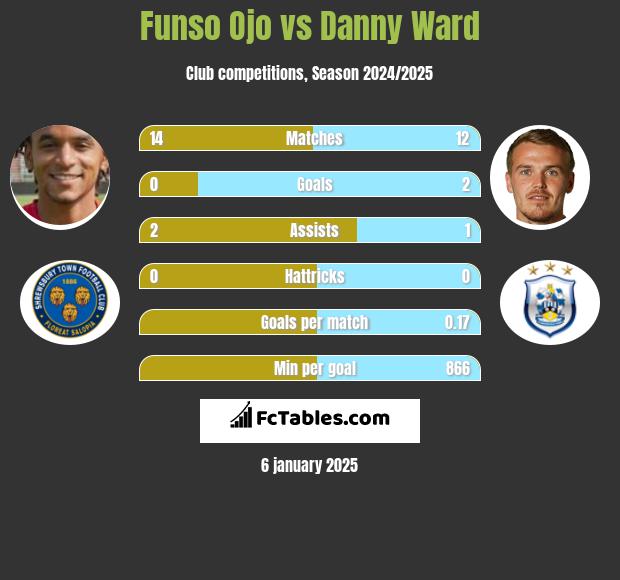 Funso Ojo vs Danny Ward h2h player stats