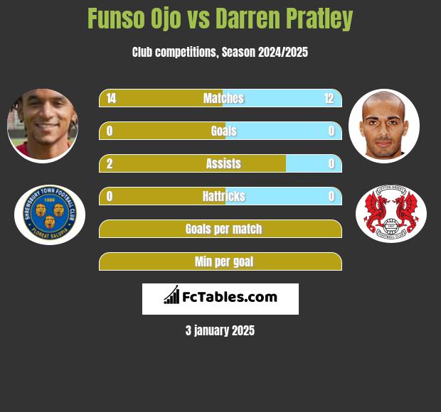 Funso Ojo vs Darren Pratley h2h player stats