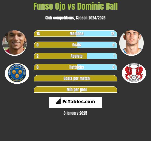 Funso Ojo vs Dominic Ball h2h player stats