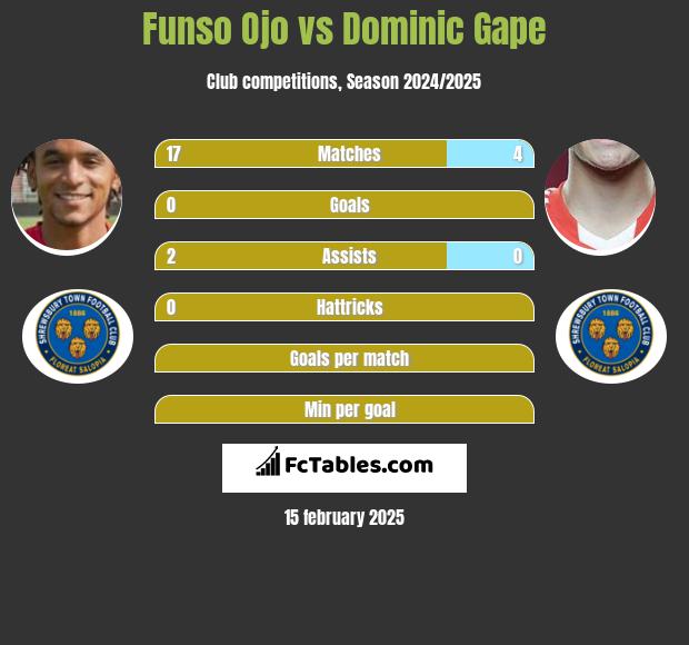 Funso Ojo vs Dominic Gape h2h player stats