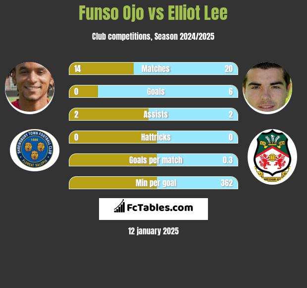 Funso Ojo vs Elliot Lee h2h player stats