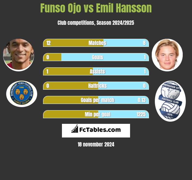 Funso Ojo vs Emil Hansson h2h player stats