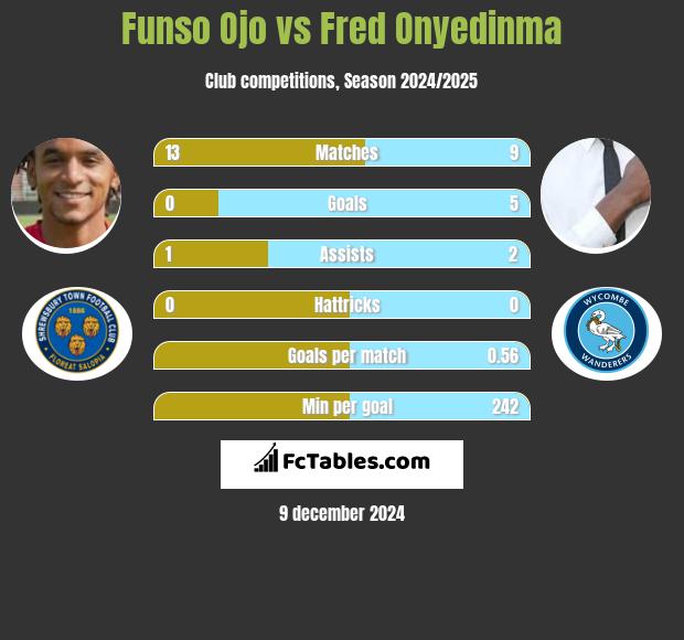 Funso Ojo vs Fred Onyedinma h2h player stats