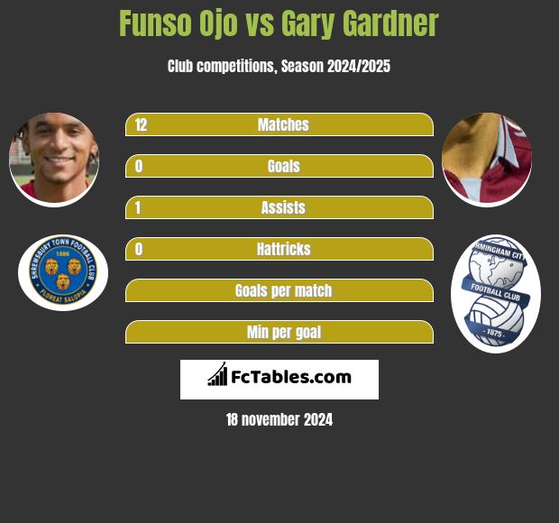 Funso Ojo vs Gary Gardner h2h player stats