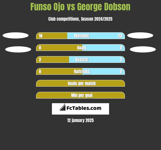 Funso Ojo vs George Dobson h2h player stats