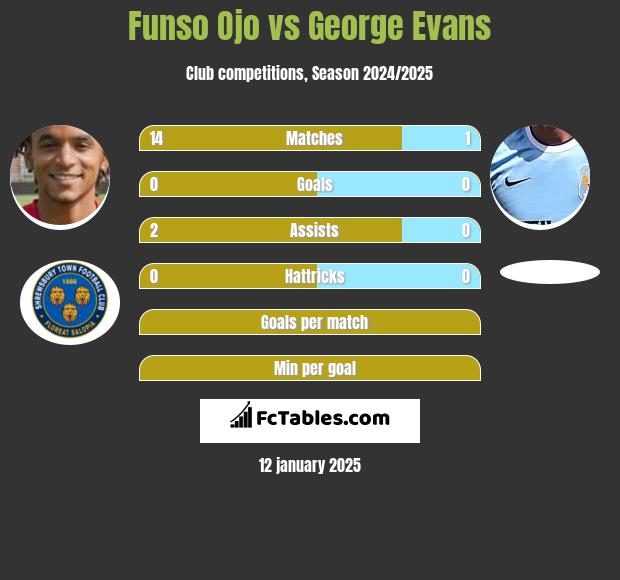 Funso Ojo vs George Evans h2h player stats