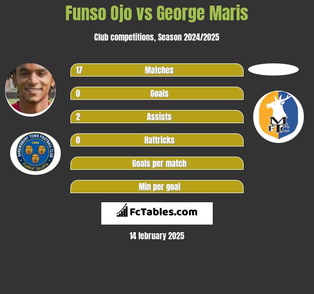 Funso Ojo vs George Maris h2h player stats