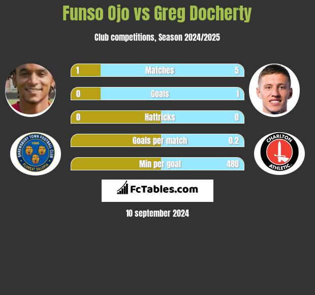 Funso Ojo vs Greg Docherty h2h player stats