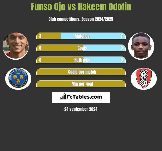 Funso Ojo vs Hakeem Odofin h2h player stats