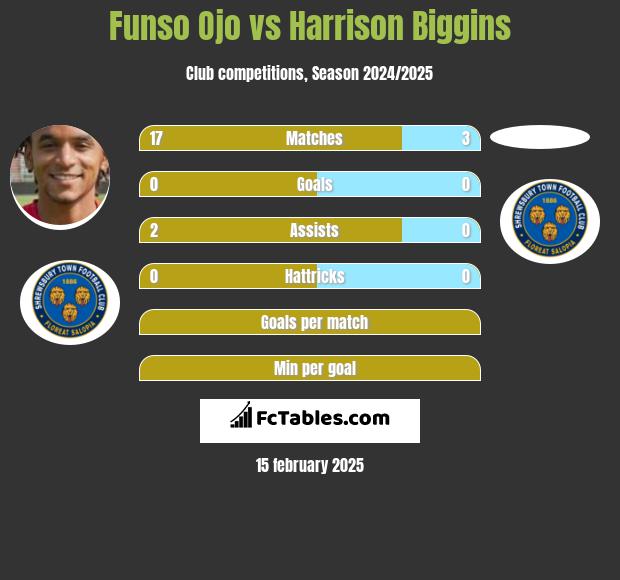 Funso Ojo vs Harrison Biggins h2h player stats