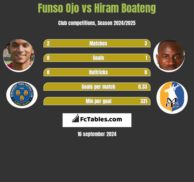 Funso Ojo vs Hiram Boateng h2h player stats