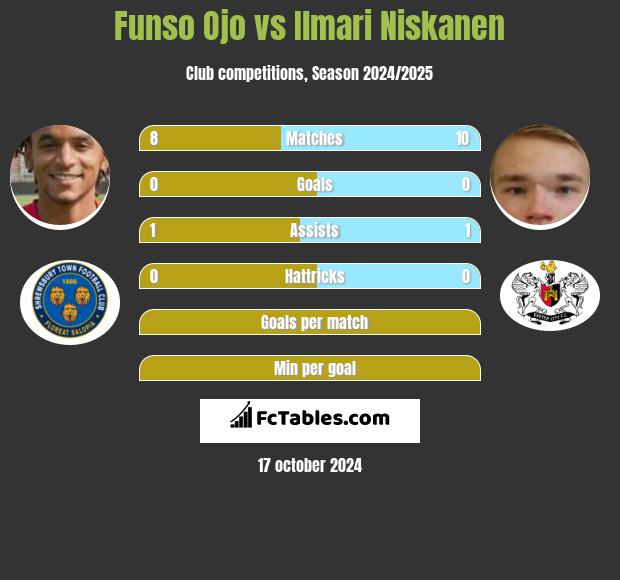 Funso Ojo vs Ilmari Niskanen h2h player stats