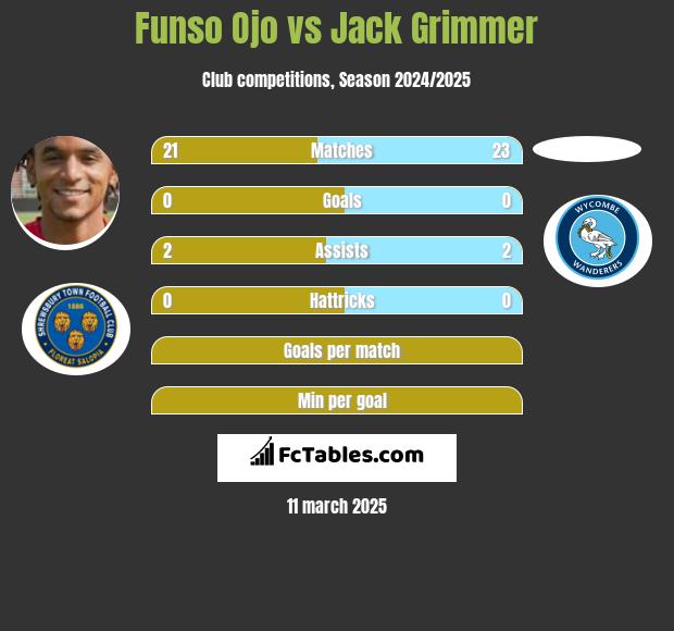 Funso Ojo vs Jack Grimmer h2h player stats