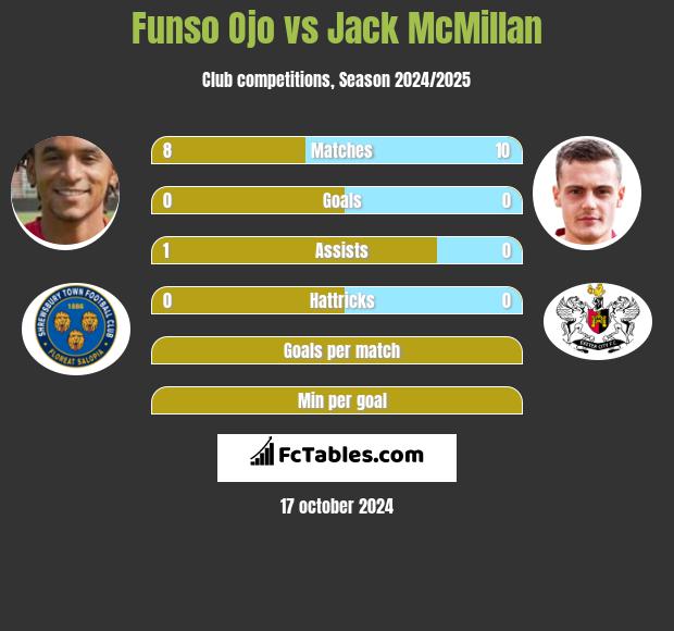 Funso Ojo vs Jack McMillan h2h player stats