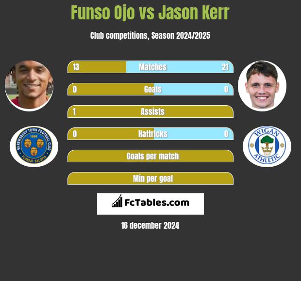 Funso Ojo vs Jason Kerr h2h player stats