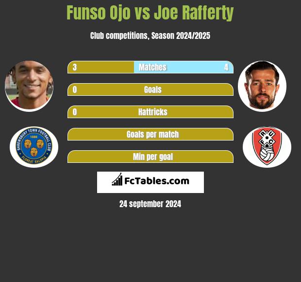 Funso Ojo vs Joe Rafferty h2h player stats