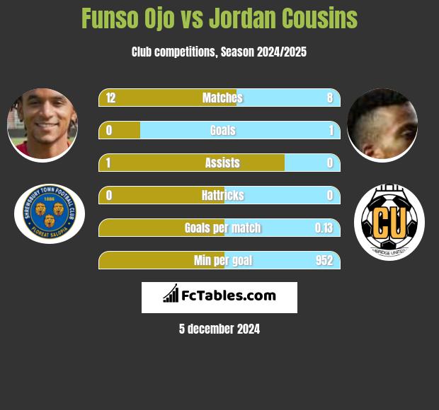 Funso Ojo vs Jordan Cousins h2h player stats