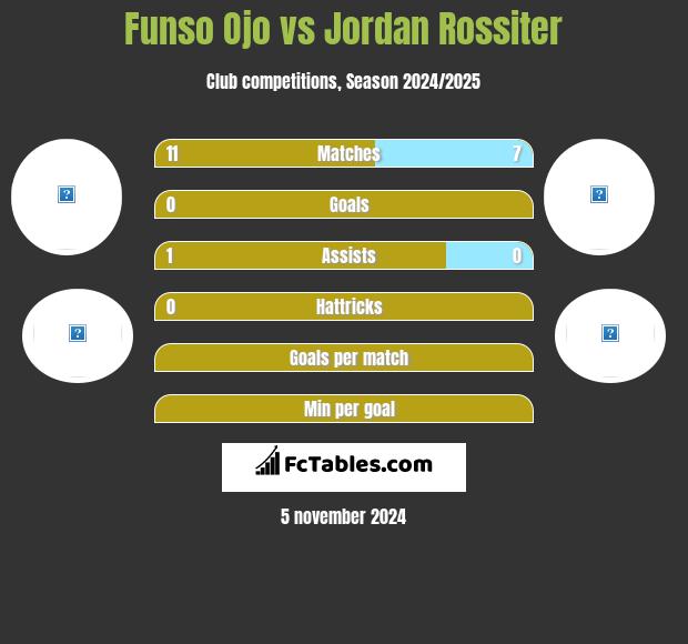 Funso Ojo vs Jordan Rossiter h2h player stats