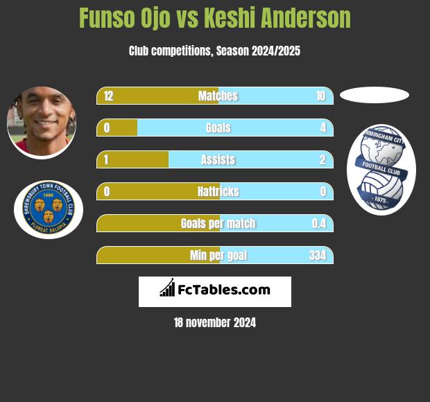 Funso Ojo vs Keshi Anderson h2h player stats