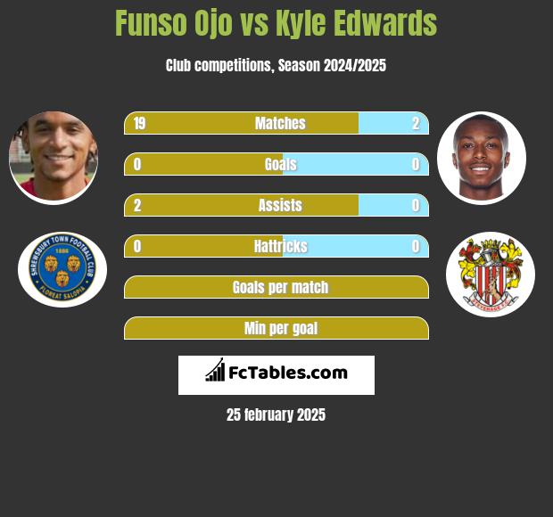 Funso Ojo vs Kyle Edwards h2h player stats