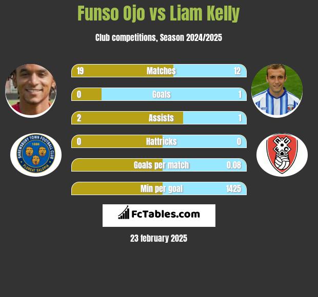 Funso Ojo vs Liam Kelly h2h player stats