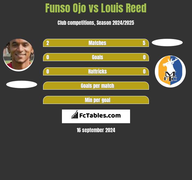 Funso Ojo vs Louis Reed h2h player stats