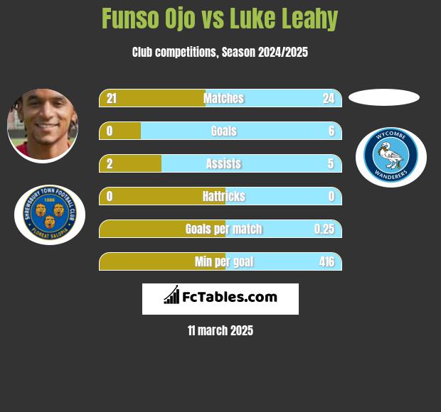 Funso Ojo vs Luke Leahy h2h player stats